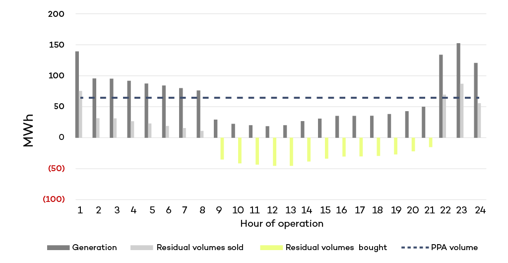 Illustration of the hourly residual non-PPA volumes for a Baseload PPA